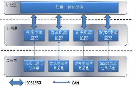 艾默生一體化電源