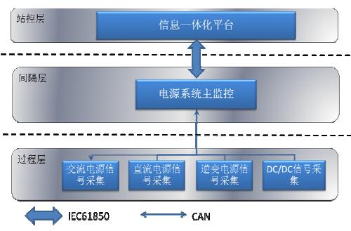 艾默生一體化電源