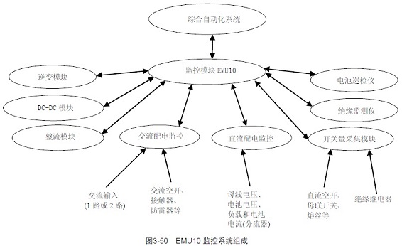 EMU10 監控系統