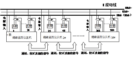 JYM-II絕緣監測儀