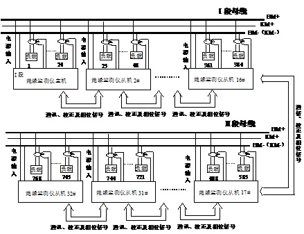 JYM-II絕緣監測儀