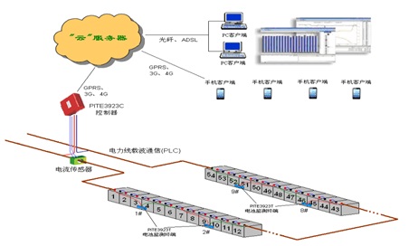 蓄電池智慧管理系統