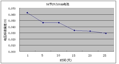 蓄電池實驗