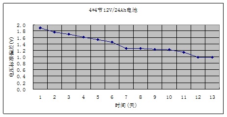 直流屏電池
