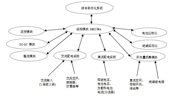 艾默生EMU10MA直流屏監(jiān)控