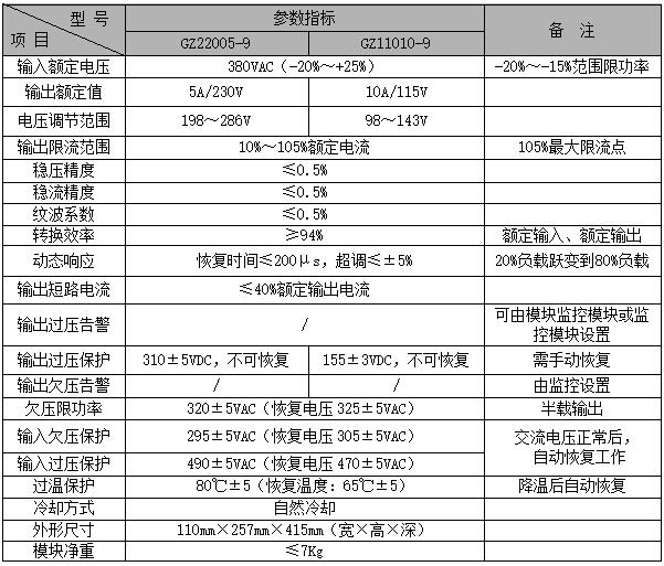GZ22005-9系列模塊技術指標表
