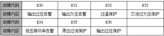 GZ22005-9系列模塊故障代碼說明表